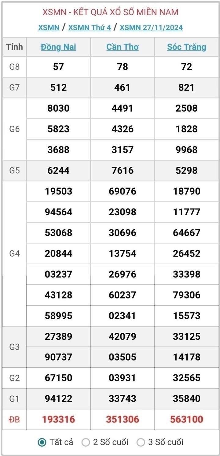 XSMN 27/11, kết quả xổ số miền Nam hôm nay 27/11/2024.