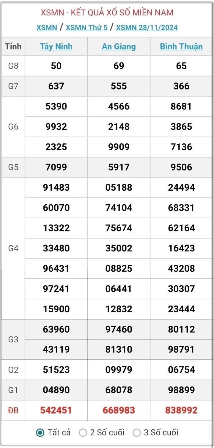 XSMN 28/11, kết quả xổ số miền Nam hôm nay 28/11/2024.