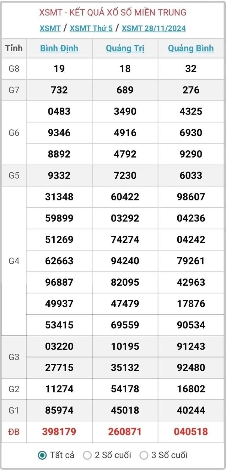 XSMT 28/11, kết quả xổ số miền Trung hôm nay 28/11/2024.