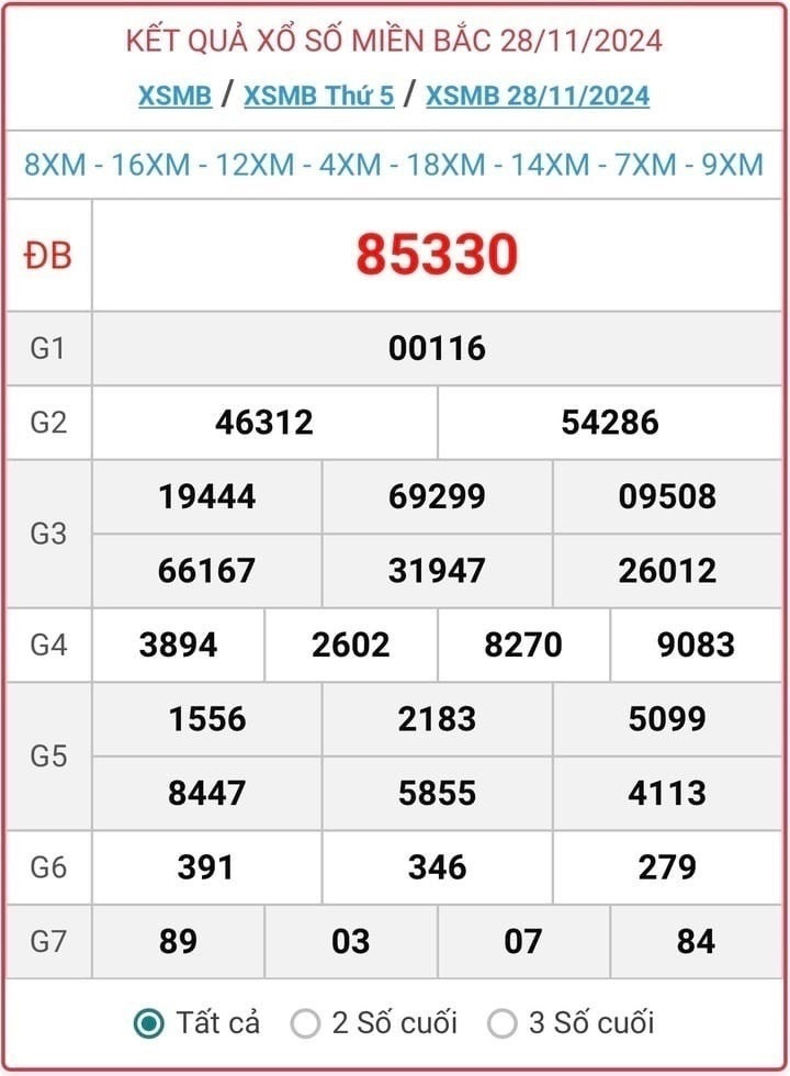 XSMB 28/11, kết quả xổ số miền Bắc hôm nay 28/11/2024.