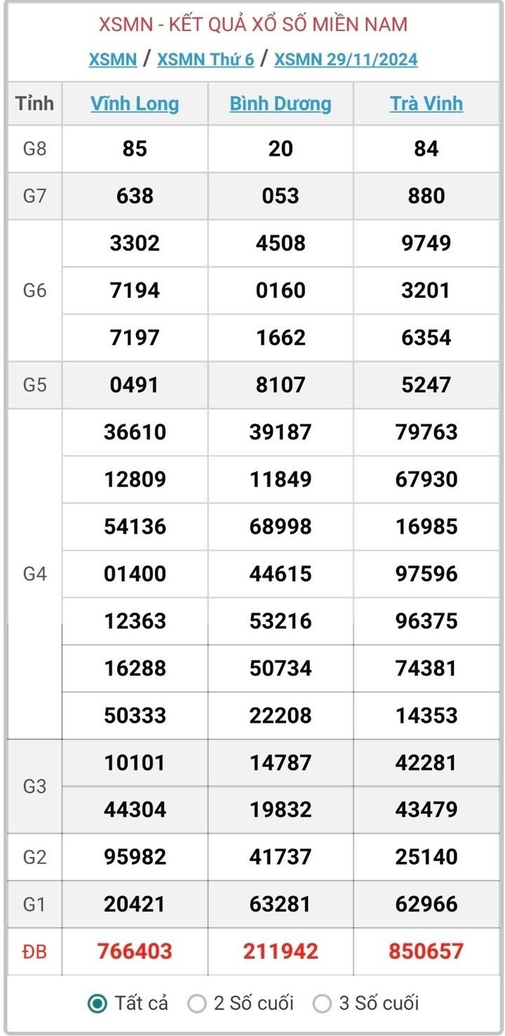 XSMN 29/11, kết quả xổ số miền Nam hôm nay 29/11/2024.