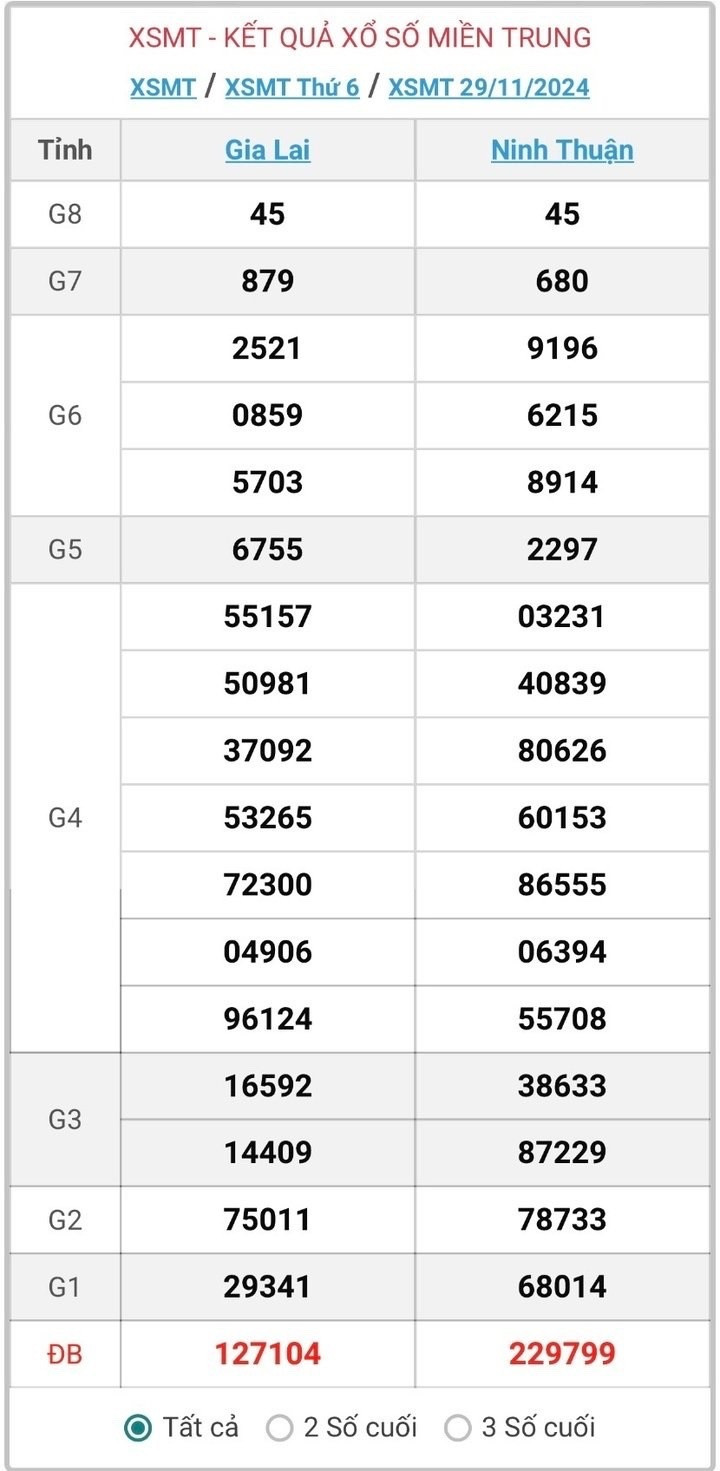 XSMT 29/11, kết quả xổ số miền Trung hôm nay 29/11/2024.