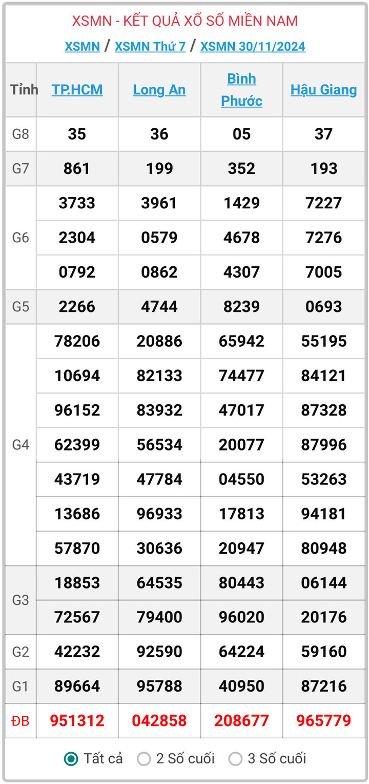 XSMN 30/11, kết quả xổ số miền Nam hôm nay 30/11/2024.