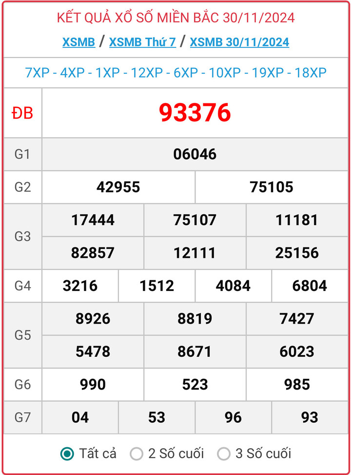 XSMB 30/11, kết quả xổ số miền Bắc hôm nay 30/11/2024.