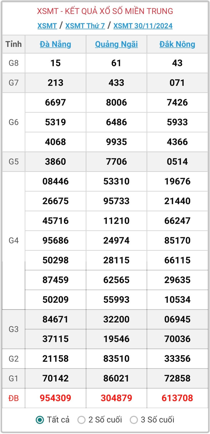 XSMT 30/11, kết quả xổ số miền Trung hôm nay 30/11/2024.