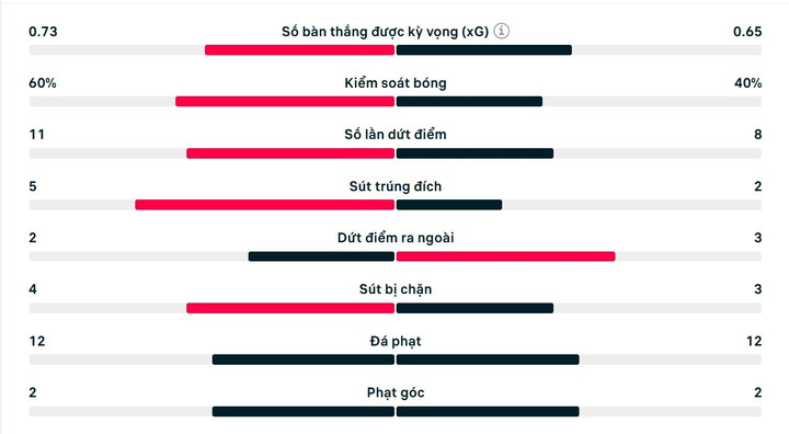 Số liệu thống kê trận đấu Man Utd 4-0 Everton