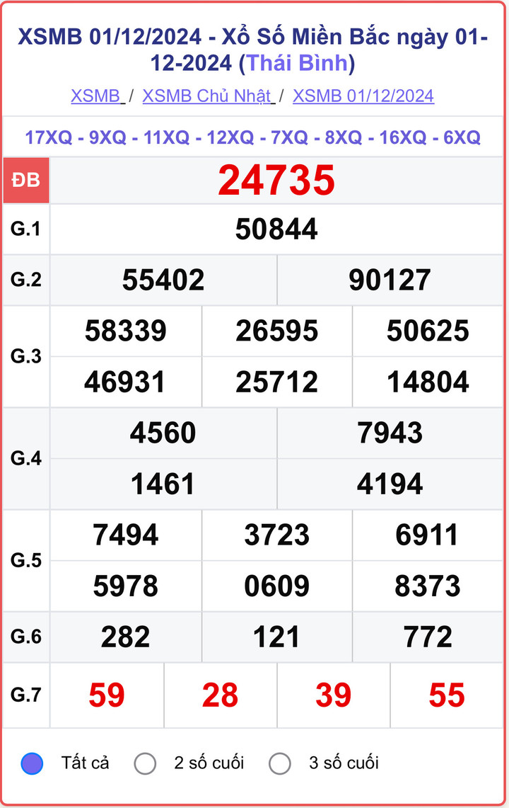XSMB 1/12, kết quả xổ số miền Bắc hôm nay 1/12/2024.