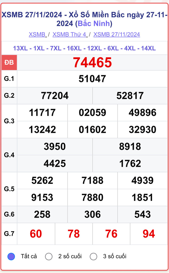 XSMB 27/11, kết quả xổ số miền Bắc hôm nay 27/11/2024.