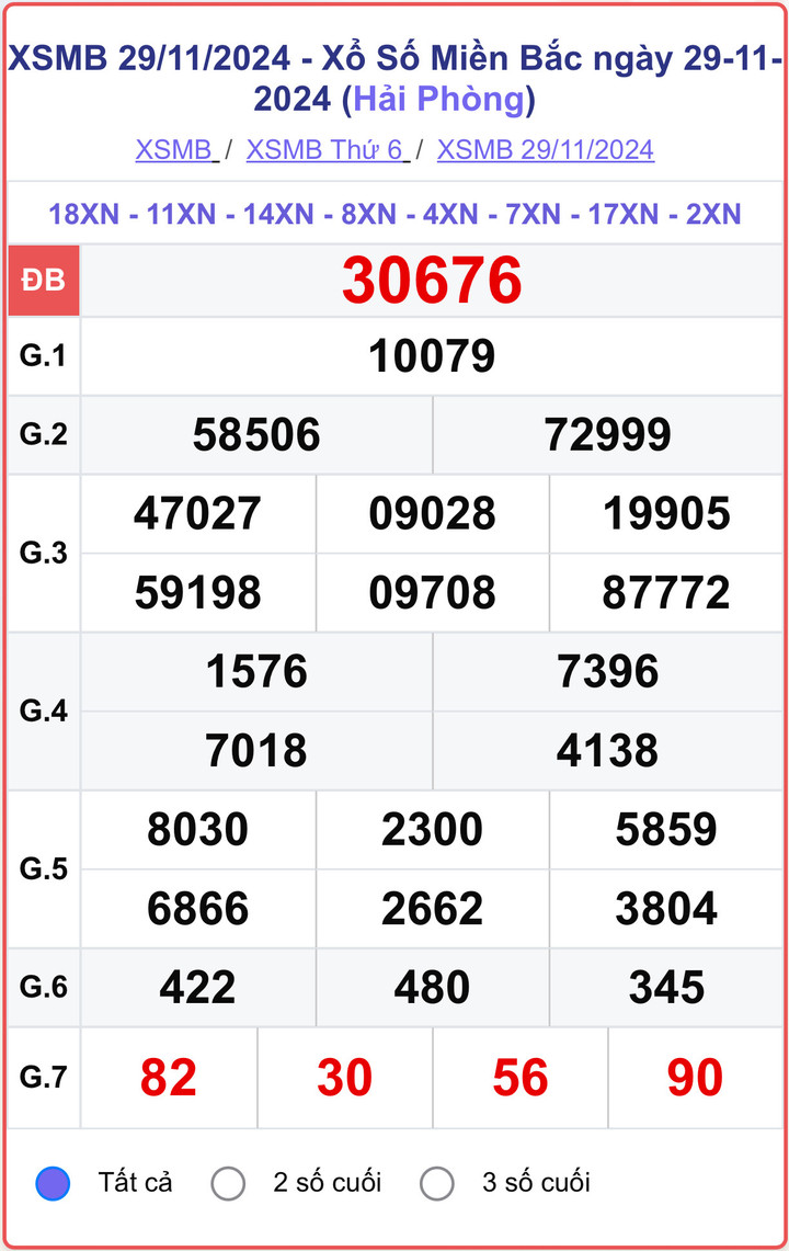 XSMB 29/11, kết quả xổ số miền Bắc hôm nay 29/11/2024.