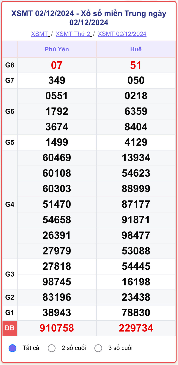 XSMT 2/12, kết quả xổ số miền Trung hôm nay 2/12/2024.
