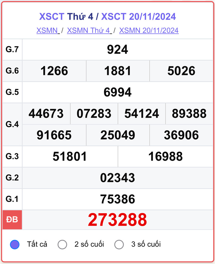XSCT 20/11, kết quả xổ số Cần Thơ hôm nay 20/11/2024.