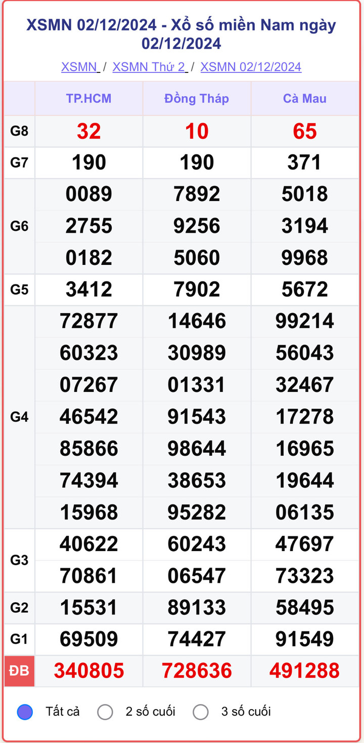 XSMN 2/12, kết quả xổ số miền Nam hôm nay 2/12/2024.