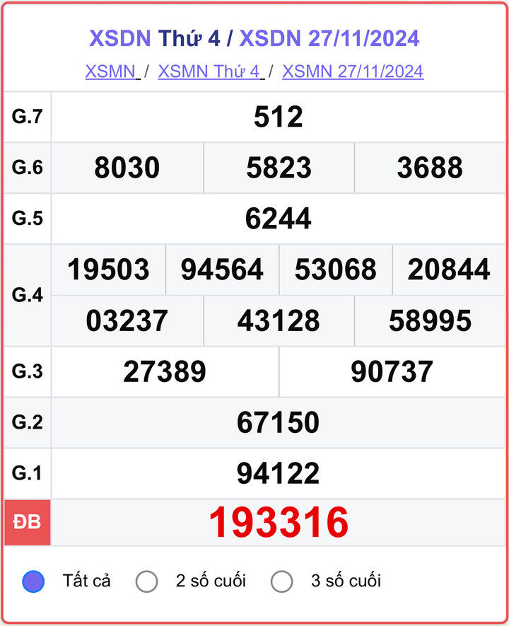 XSDN 27/11, kết quả xổ số Đồng Nai hôm nay 27/11/2024.