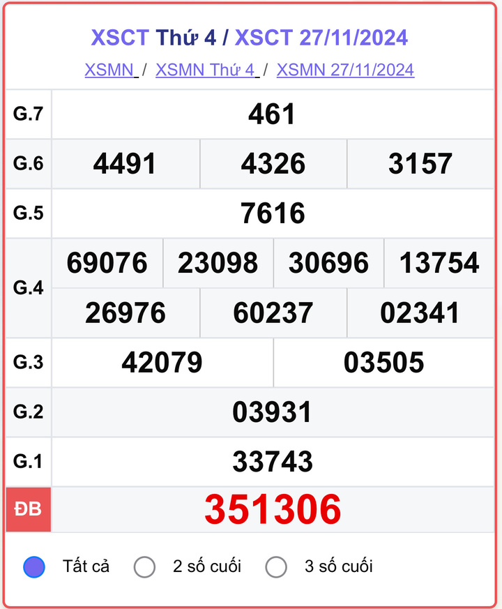 XSCT 27/11, kết quả xổ số Cần Thơ hôm nay 27/11/2024.