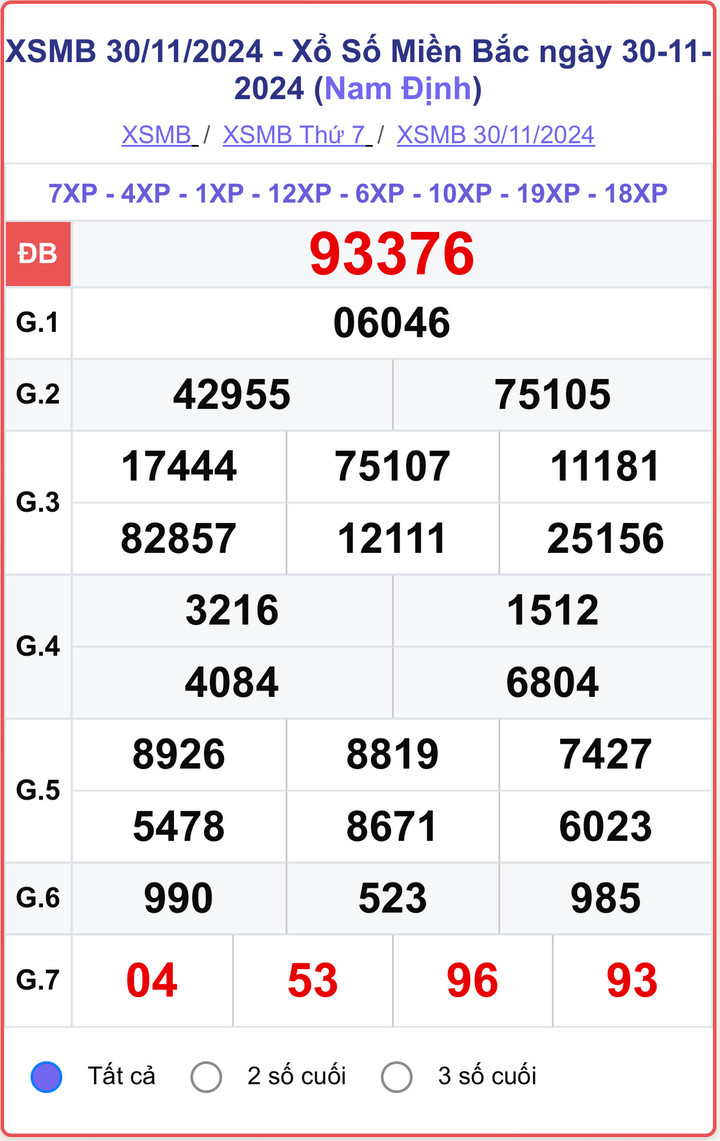XSMB 30/11, kết quả xổ số miền Bắc hôm nay 30/11/2024.