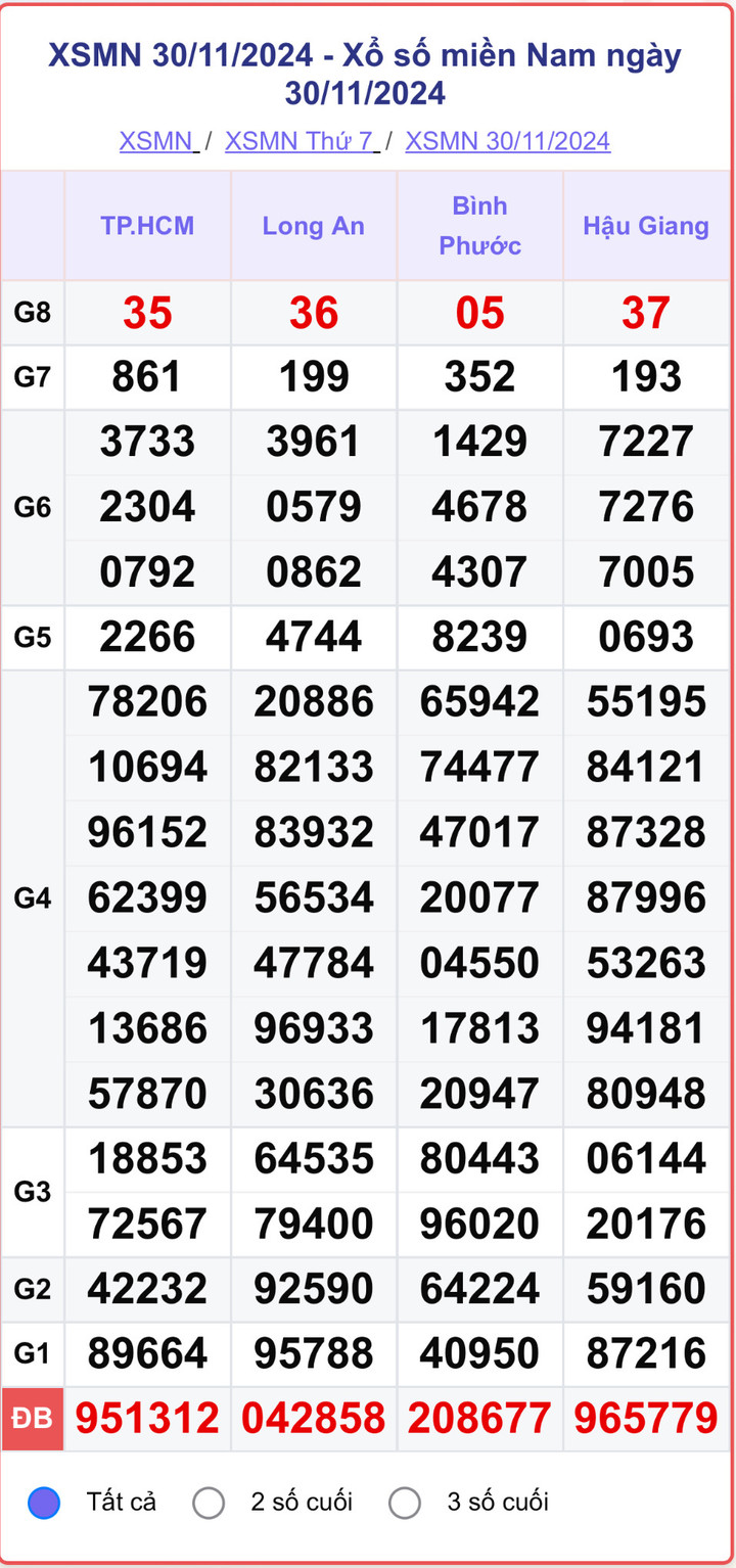 XSMN 30/11, kết quả xổ số miền Nam hôm nay 30/11/2024.