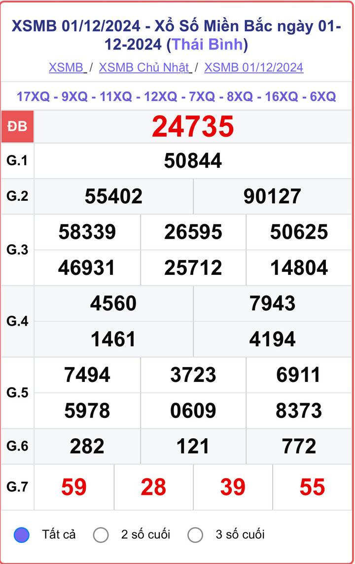 XSMB 1/12, kết quả xổ số miền Bắc hôm nay 1/12/2024.