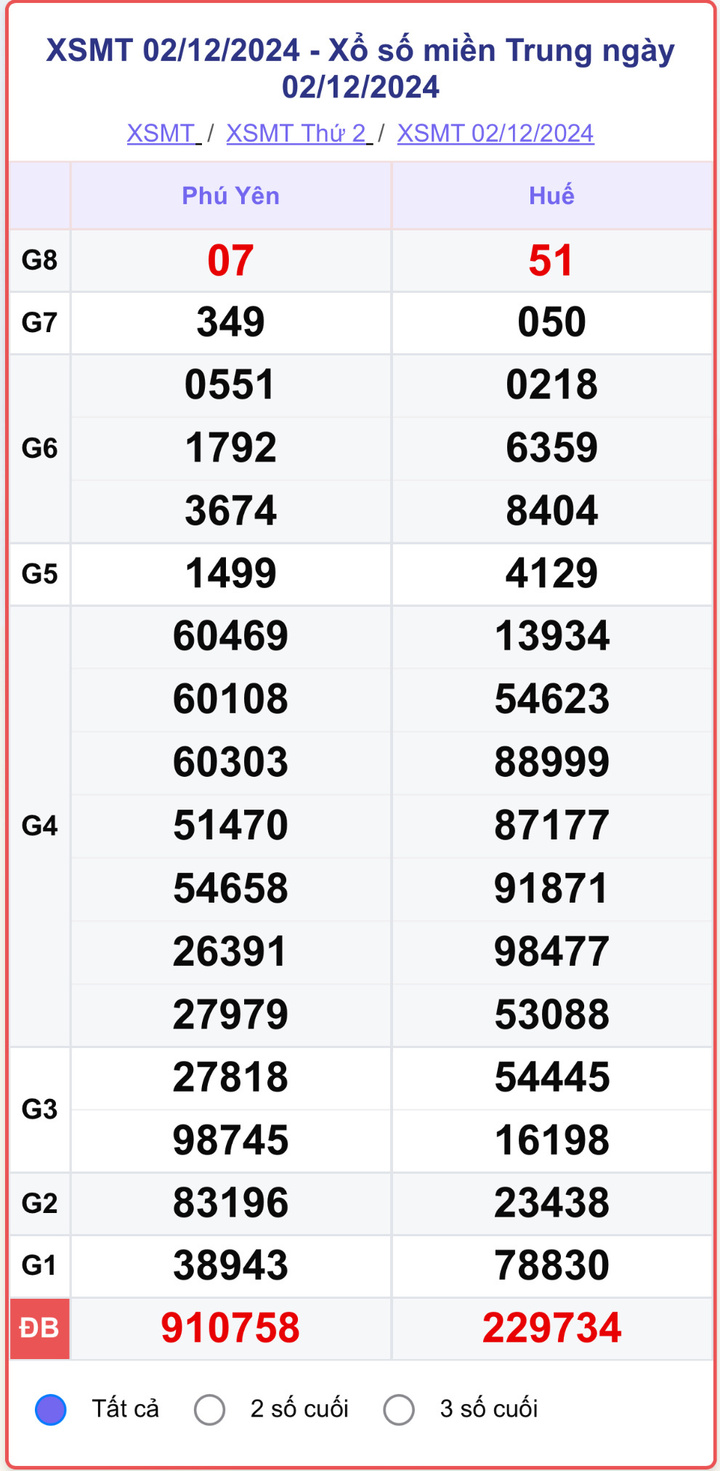 XSMT 2/12, kết quả xổ số miền Trung hôm nay 2/12/2024.
