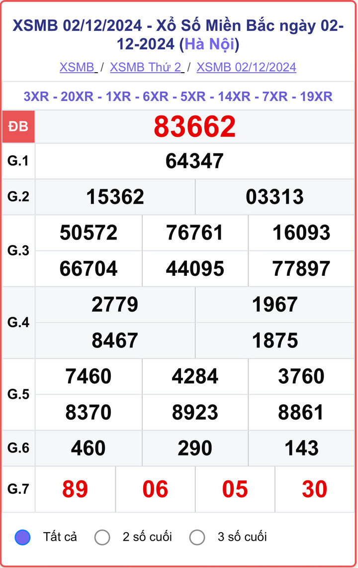 XSMB 2/12, kết quả xổ số miền Bắc hôm nay 2/12/2024.