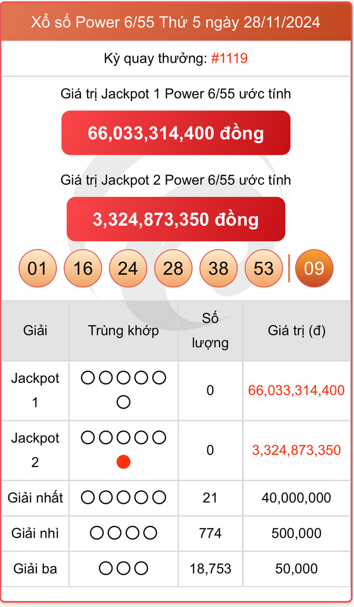Vietlott 28/11, kết quả xổ số Power 6/55 hôm nay ngày 28/11/2024