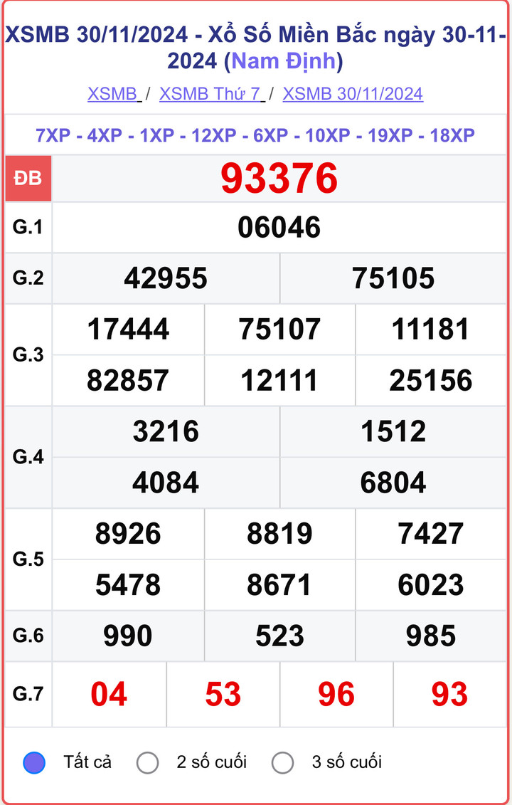 XSMB 30/11, kết quả xổ số miền Bắc hôm nay 30/11/2024.