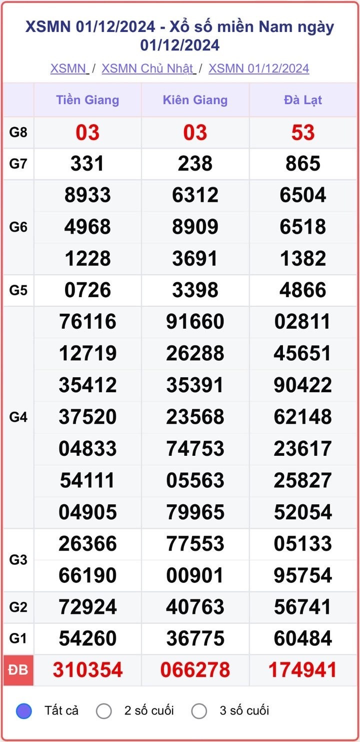 XSMN 1/12, kết quả xổ số miền Nam hôm nay 1/12/2024.