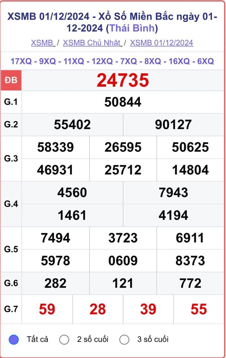 XSMB 1/12, kết quả xổ số miền Bắc hôm nay 1/12/2024.