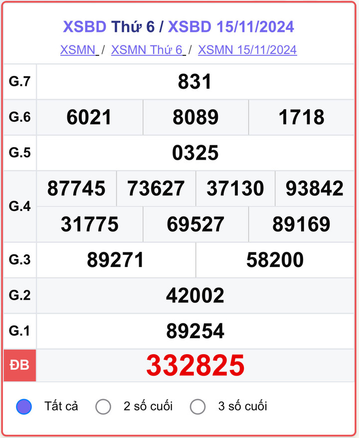 XSBD 15/11, kết quả xổ số Bình Dương hôm nay 15/11/2024.