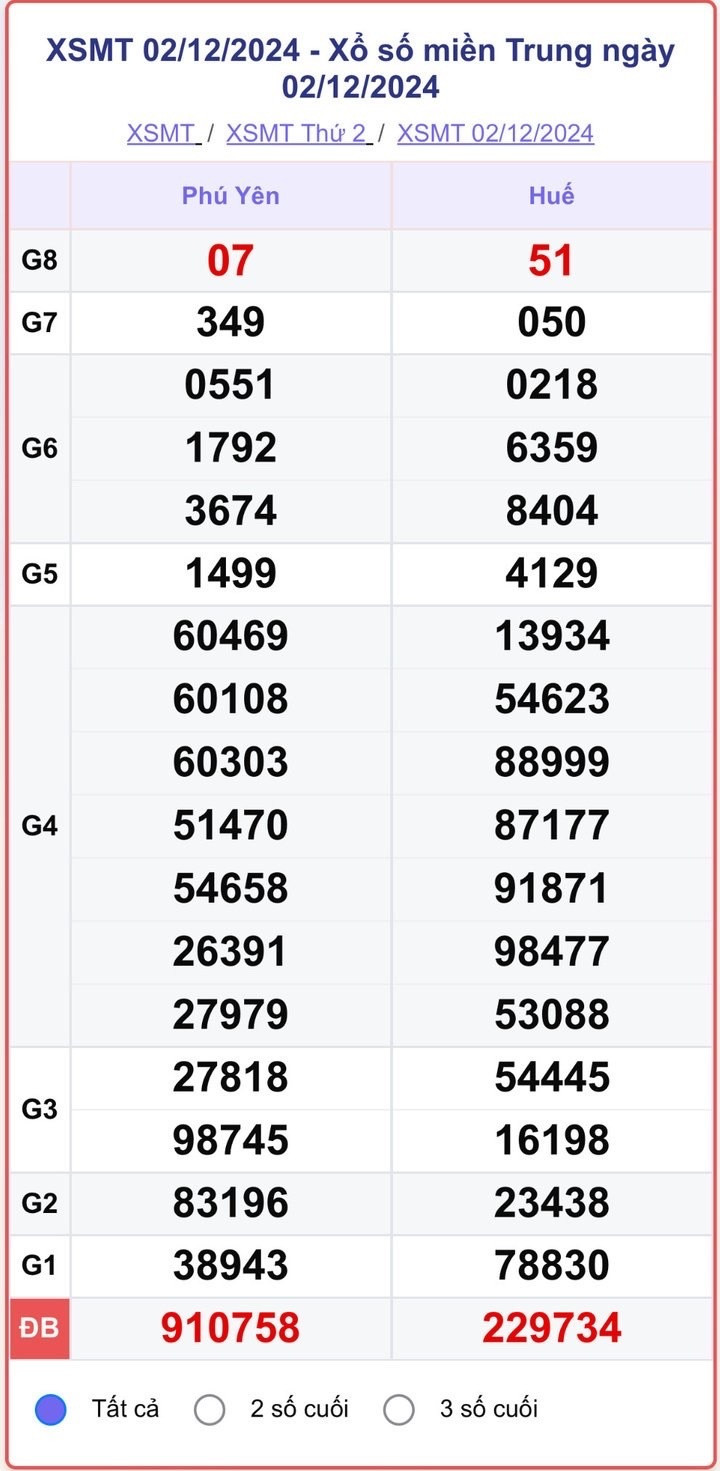 XSMT 2/12, kết quả xổ số miền Trung hôm nay 2/12/2024.