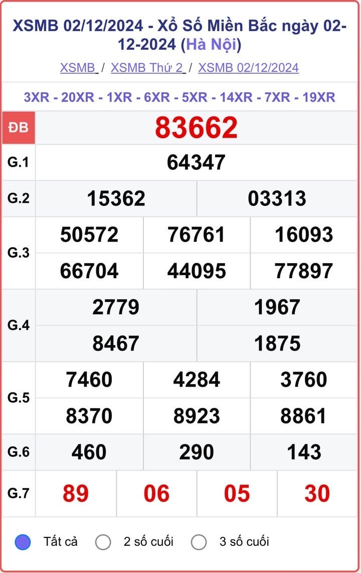 XSMB 2/12, kết quả xổ số miền Bắc hôm nay 2/12/2024.
