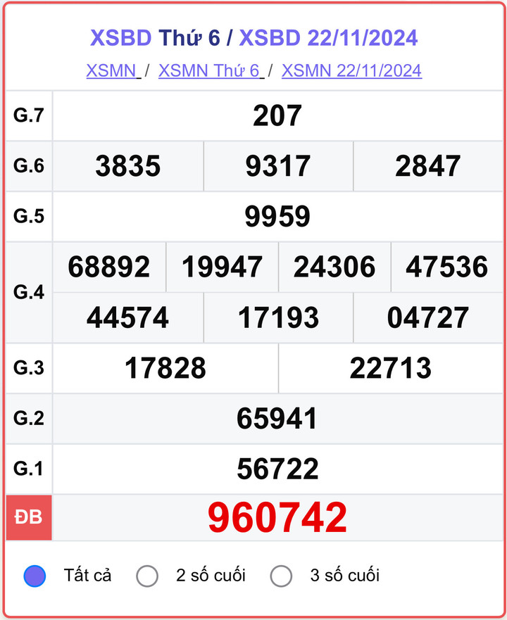 XSBD 22/11, kết quả xổ số Bình Dương hôm nay 22/11/2024.