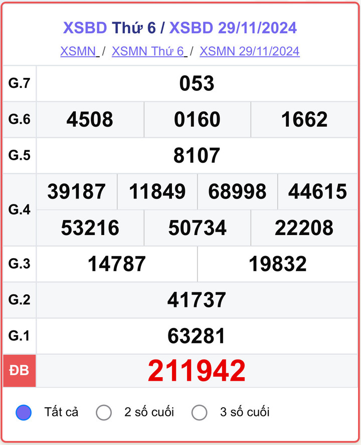 XSBD 29/11, kết quả xổ số Bình Dương hôm nay 29/11/2024.