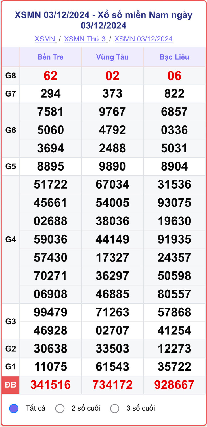 XSMN 3/12, kết quả xổ số miền Nam hôm nay 3/12/2024.