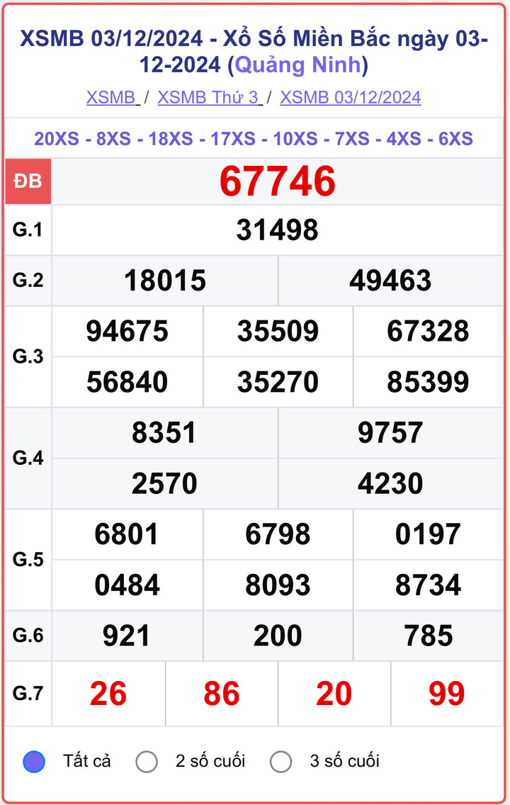 XSMB 3/12, kết quả xổ số miền Bắc hôm nay 3/12/2024.