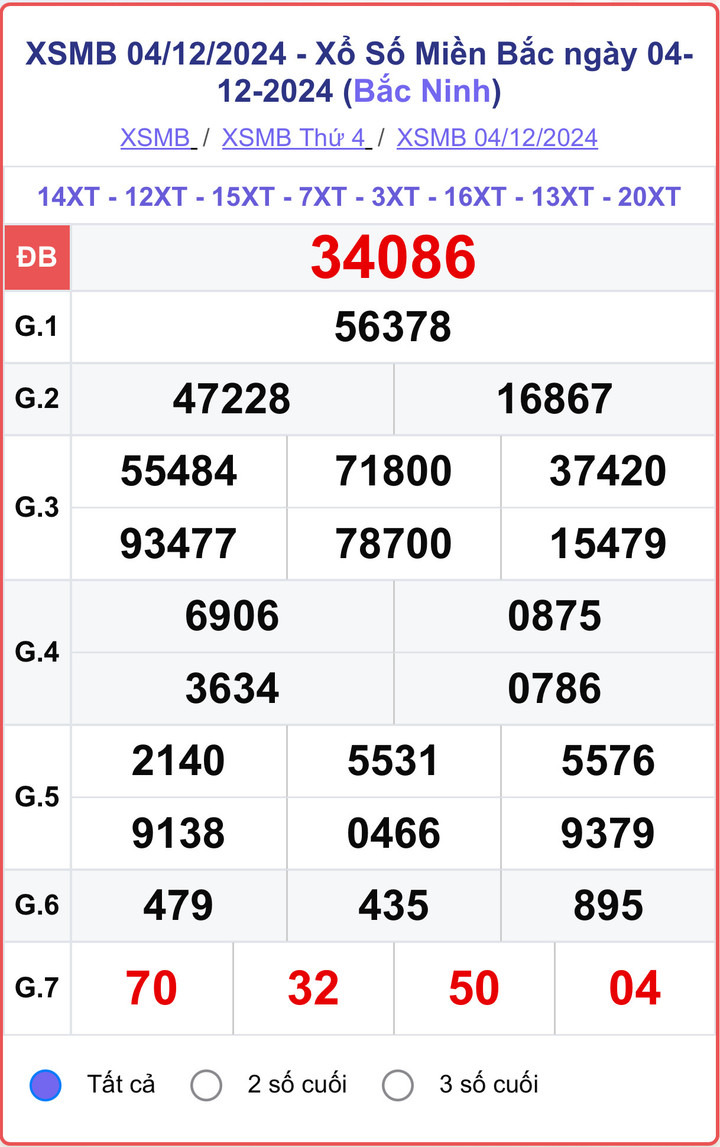 XSMB 4/12, kết quả xổ số miền Bắc hôm nay 4/12/2024.