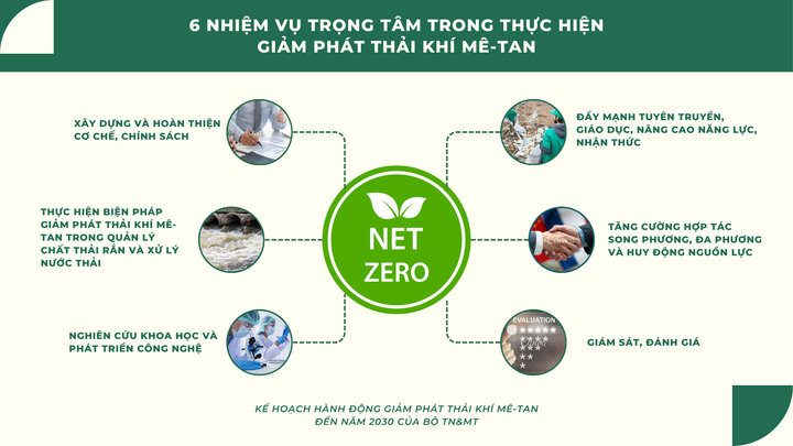 Việt Nam cam kết giảm ít nhất 30% tổng lượng phát thải khí mê-tan vào năm 2030 - 6