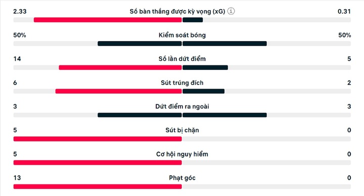 Số liệu thống kê trận đấu Arsenal 2-0 Man Utd.