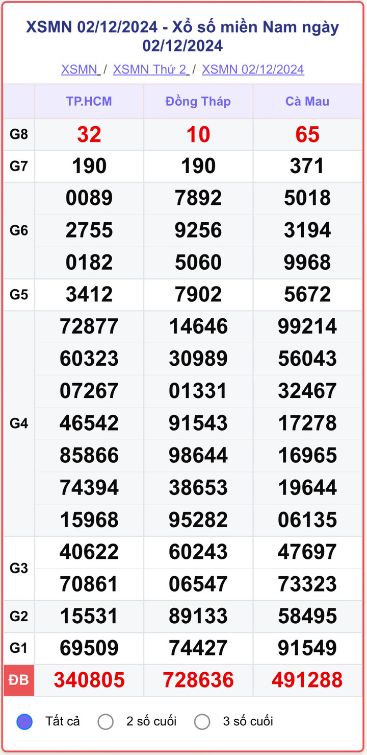 XSMN 2/12, kết quả xổ số miền Nam hôm nay 2/12/2024.