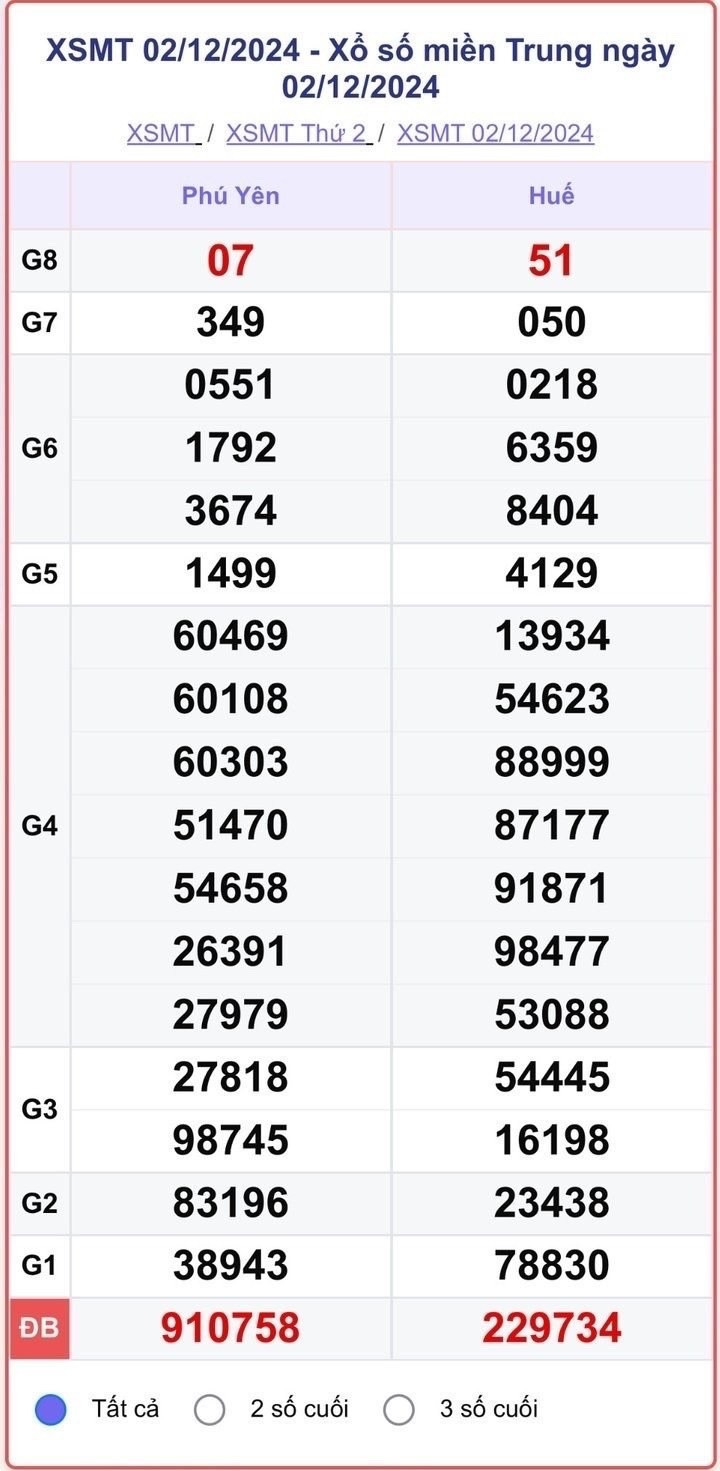 XSMT 2/12, kết quả xổ số miền Trung hôm nay 2/12/2024.
