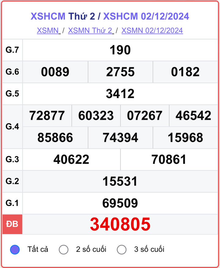 XSHCM 2/12, kết quả xổ số TP.HCM hôm nay 2/12/2024.