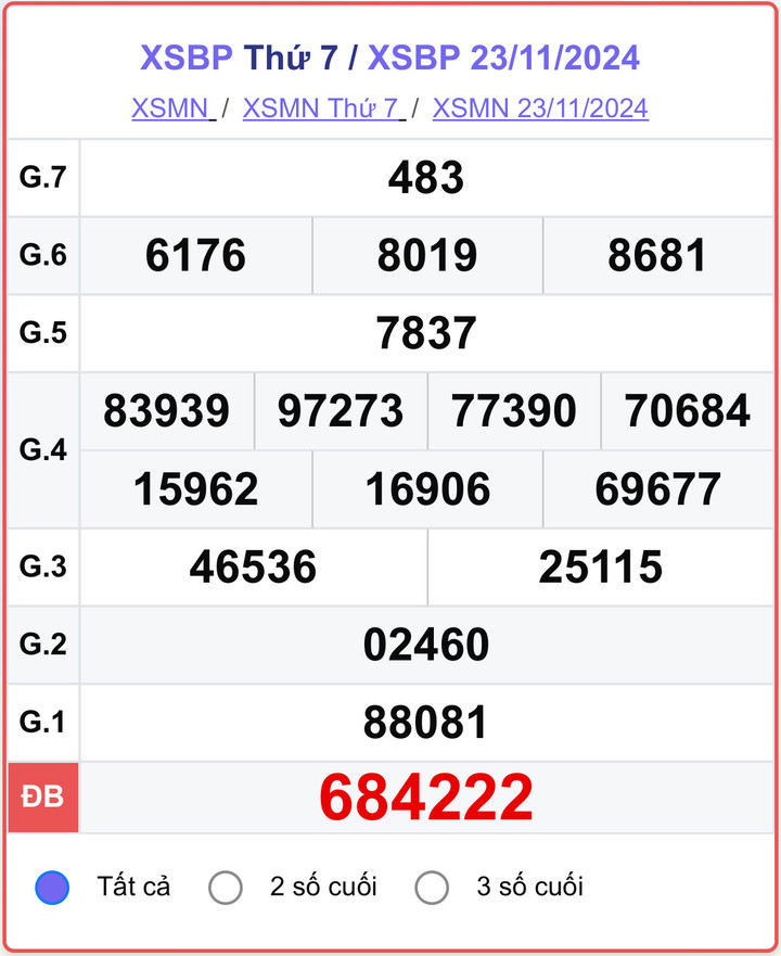 XSBP 23/11, kết quả xổ số Bình Phước hôm nay 23/11/2024.