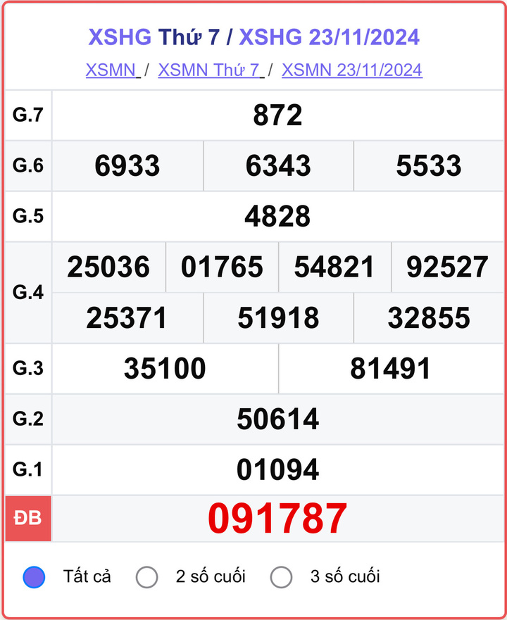 XSHG 23/11, kết quả xổ số Hậu Giang hôm nay 23/11/2024.