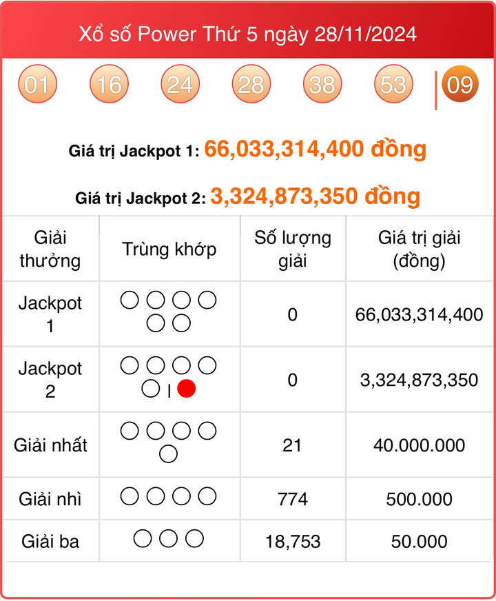 Vietlott 28/11, kết quả xổ số Vietlott Power 6/55 hôm nay ngày 28/11/2024