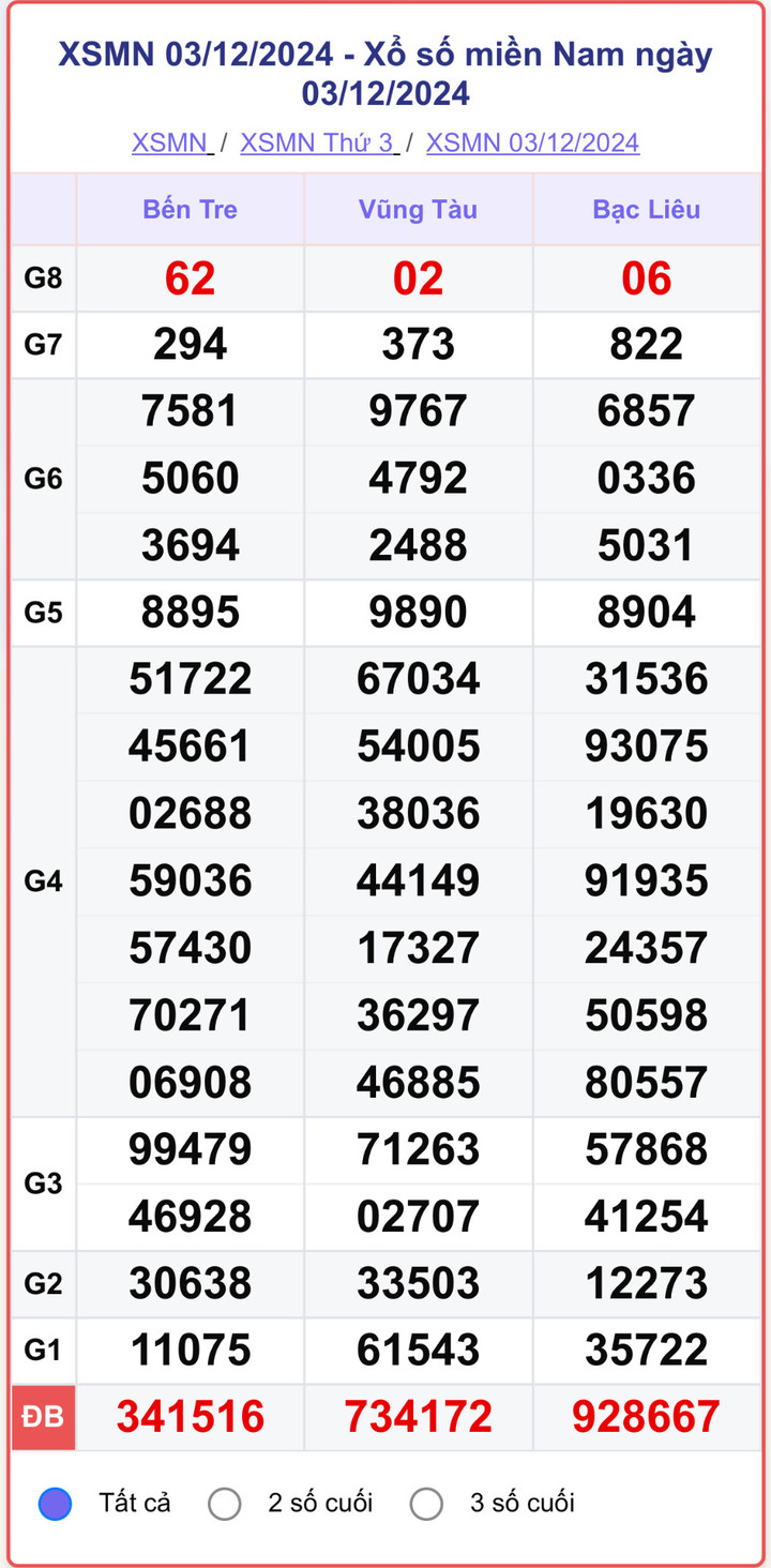 XSMN 3/12, kết quả xổ số miền Nam hôm nay 3/12/2024.