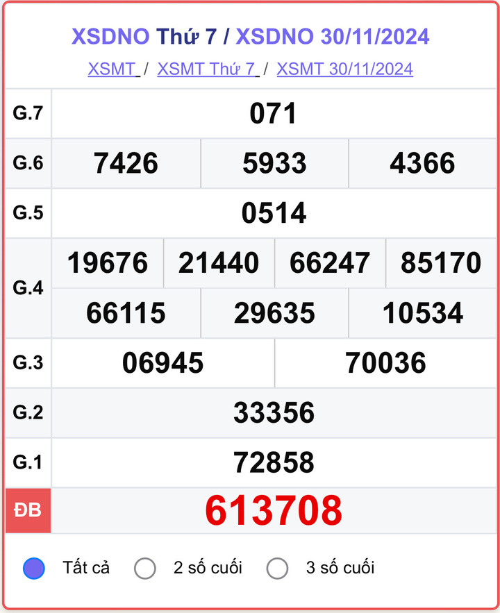 XSDNO 30/11, kết quả xổ số Đắk Nông hôm nay 30/11/2024.