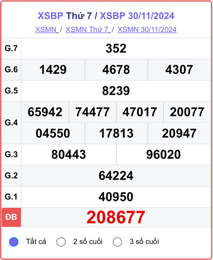 XSBP 30/11, kết quả xổ số Bình Phước hôm nay 30/11/2024.
