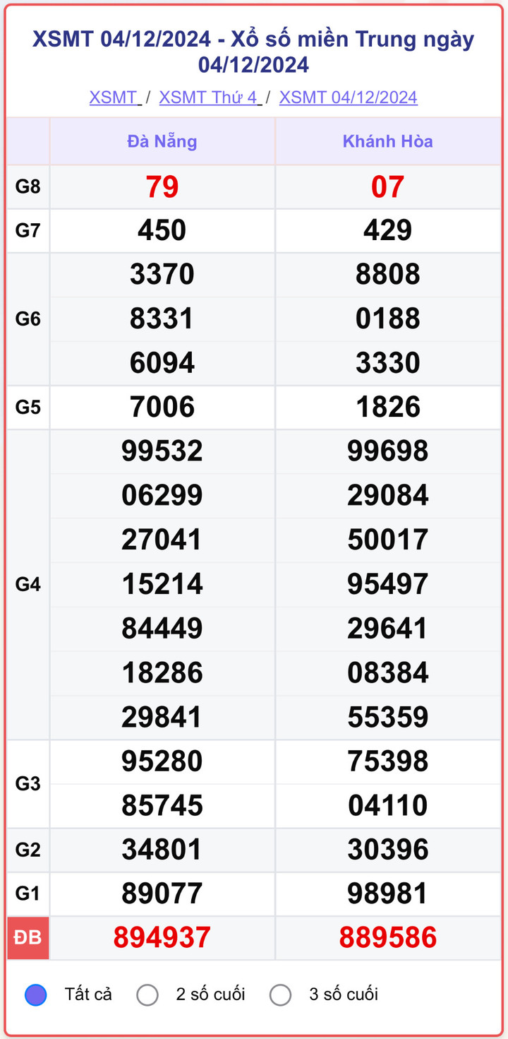 XSMT 4/12, kết quả xổ số miền Trung hôm nay 4/12/2024.