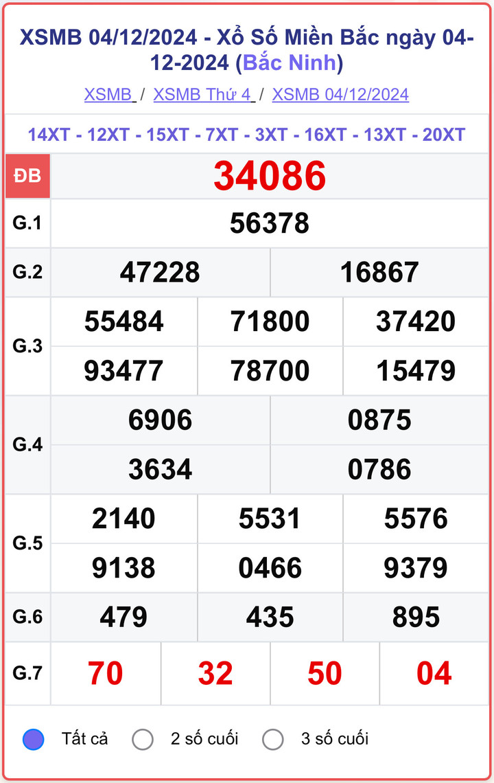 XSMB 4/12, kết quả xổ số miền Bắc hôm nay 4/12/2024.