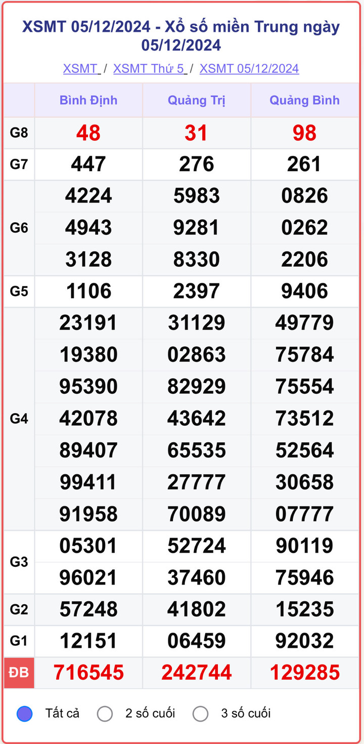 XSMT 5/12, kết quả xổ số miền Trung hôm nay 5/12/2024.