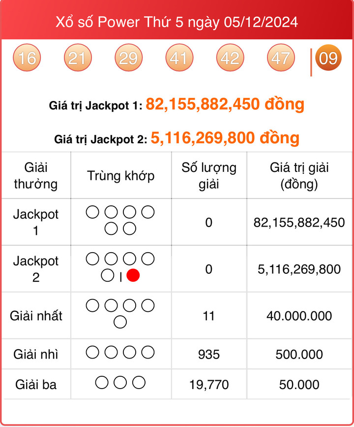 Vietlott 5/12, kết quả xổ số Power 6/55 hôm nay 5/12/2024